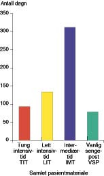  Figur 2    Oversikt over hvordan det samlede pasientmaterialet fordelte seg innenfor de ulike liggetidstyper, som tung&hellip;
