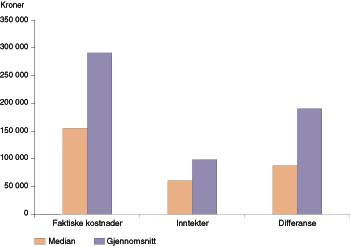  Figur 4    Kostnader, inntekter og differanse er vist som gjennomsnitt og median. Stort sprik mellom den mest og den minst&hellip;