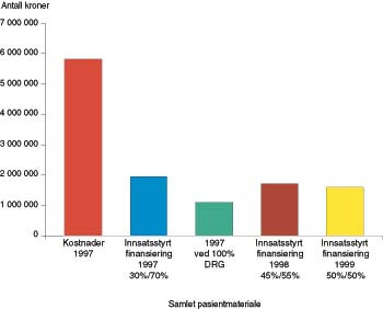  Figur 6    Sammenlikning av innsatsstyrt finansiering for 1997 hvor DRG-refusjonen var 30 % og kurd&oslash;gn 70 %, med de&hellip;