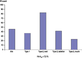 Figur 1    Hb A  1c  -m&aring;loppn&aring;else definert som Hb A  1c  < 7,5 % hos diabetikere yngre enn 75 &aring;r, behandlet i&hellip;