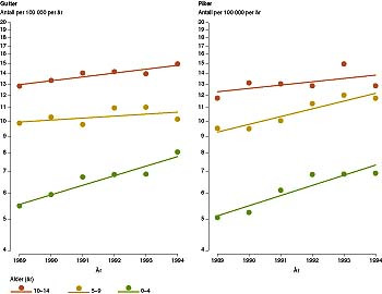 Figur 2    Tendenser i utviklingen av diabetes hos barn i Europa 1989 &ndash; 94 etter aldersgrupper og kj&oslash;nn (7). Figuren viser&hellip;