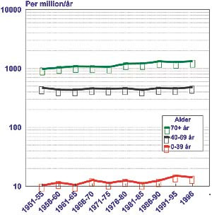  Figur 1    D&oslash;delighet av brystkreft blant kvinner. Aldersjusterte rater