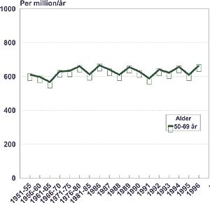  Figur 2    D&oslash;delighet av brystkreft blant kvinner i alderen 50 &ndash; 69 &aring;r, beregnet som gjennomsnittet av ratene i fem&aring;rs&hellip;