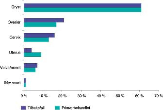  Figur 1    Fordeling i prosent av tilfellene hos prim&aelig;r- og tilbakefallsspasienter per organ