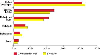  Figur 3    Pasientens bekymringer n&aring;r prim&aelig;rdiagnosen var fastsl&aring;tt