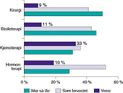 Figur 4    Gynekologiske pasienters erfaring med behandlingen