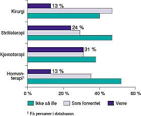 Figur 5    Brystkreftpasientenes erfaring med behandlingen