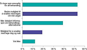  Figur 6    Pasientenes &oslash;nsker n&aring;r det gjelder behandling og pleie