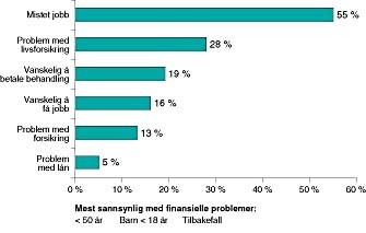 Figur 7    Problemer med &oslash;konomi og arbeidsliv