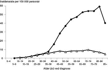  Figur 1    Aldersspesifikk insidensrate i Norge for eggstokkreft fk (1970 &ndash; 93) og borderlinetumorer fw (1970 &ndash; 93)