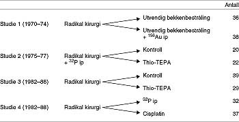  Figur 4    Prospektive randomiserte studier av 253 pasienter med borderline ovarialtumorer stadium 1 &ndash; 2, utf&oslash;rt ved Det&hellip;