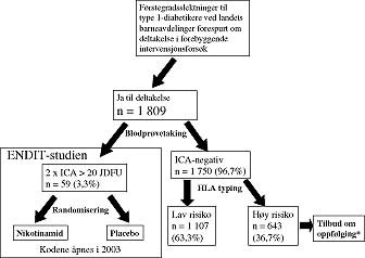 Figur 2    Skjematisk fremstilling over studiestrukturen av ENDIT. En subgruppe fikk tilbud om oppf&oslash;lging med&hellip;