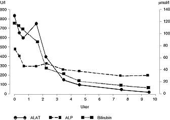 Figur 2    Forl&oslash;p av serumverdier for ALAT (U/l), ALP (U/l) og bilirubin ( &micro; mol/l) etter seponering av karbamazepin hos&hellip;