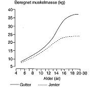 Figur 7    Muskelmasse i forhold til kronologisk alder hos gutter og jenter. Muskelmassen er estimert fra&hellip;