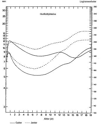 Figur 9    Subkutant vev m&aring;lt ved &rdquo;Harpenden skinfold calipers&rdquo; over triceps og under scapula i forhold til kronologisk&hellip;