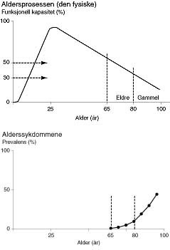 Figur 2    Samlet fremstilling av a) aldrings- og b) sykdomsprosessene. 80 &aring;r er et skille, fordi organreservene er sm&aring;, og&hellip;