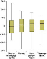 Figur 1    Boksplot av de fire holdningsvariablene. Standardiserte verdier multiplisert med 100. Den tykke linjen angir&hellip;