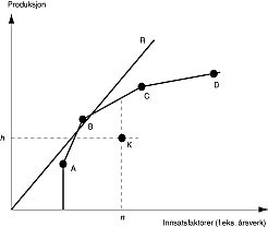  Figur 2    Prinsippskisse over data envelopment analysis (DEA)-metoden (20)