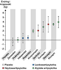  Figur 1    Vektforandring etter behandling med forskjellige antipsykotiske legemidler i standarddosering i ti uker. Data er&hellip;