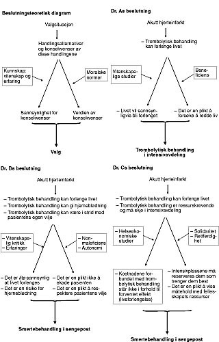  Figur 1    Skjematisk fremstilling av et beslutningsteoretisk diagram, og hvordan argumentasjonen til de tre legene dr. A,&hellip;