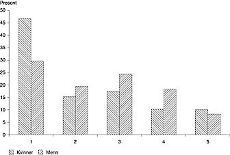  Figur 2    Kvinnelige og mannlige legers vurdering av sin nytte av Internett i faglig oppdatering og i yrkesmessig&hellip;