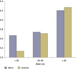  Figur 1    Gjennomsnittlig sk&aring;re p&aring; sp&oslash;rsm&aring;let om samlet tilfredshet etter kj&oslash;nn og alder