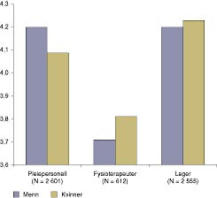  Figur 2    Gjennomsnittlig sk&aring;re p&aring; kvinnelige og mannlige pasienters tillit til den faglige dyktigheten hos ulike&hellip;