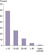  Figur 1    Antall henviste flyktninger/asyls&oslash;kere til den psykiatriske annenlinjetjenesten i &oslash;stlandsomr&aring;det i 1997