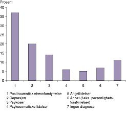  Figur 2    Mest brukte diagnoser ved de psykiatriske enheter i &oslash;stlandsomr&aring;det i 1997 for flyktninger og asyls&oslash;kere
