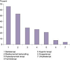  Figur 3    Mest brukte terapiformer for flyktninger/asyls&oslash;kere ved de psykiatriske enheter i 1997
