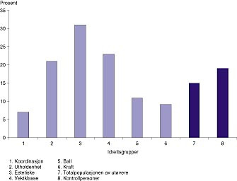 Figur 2    Forekomst av landslagsut&oslash;vere (%) og kontrollpersoner (%) med &pound; 8 sykluser per &aring;r (1)