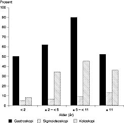  Figur 2    Alder ved unders&oslash;kelsestidspunktet for henholdsvis gastroskopi, sigmoideoskopi og koloskopi