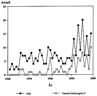  Figur 1    Antall nye pasienter innlagt ved &Oslash;yeavdelingen, Haukeland Sykehus, med svulst i orbita per &aring;r i tidsrommet 1961 &hellip;