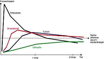  Figur 1    Blodkonsentrasjonen av paracetamol ved ulike administrasjonsformer. Den stiplede linjen antyder nedre effektive&hellip;