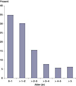  Figur 2    Aldersfordeling for vaksinerte i Bamble herred i perioden 1860 &ndash; 66 (n = 903)