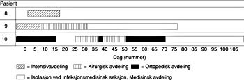  Figur 2    Tidsrom for opphold ved Intensiv, Kirurgisk og Ortopedisk avdeling for pasientene 8 &ndash; 10. Nummerering av dager&hellip;