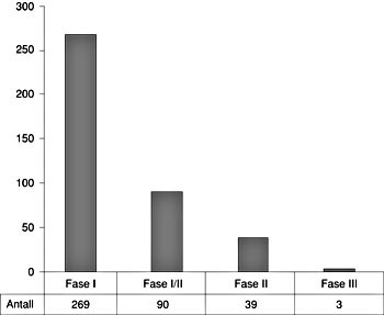Figur 2    Totalt 401 avsluttede og p&aring;g&aring;ende kliniske studier innen genterapi ble identifisert ved systematisk kartlegging&hellip;