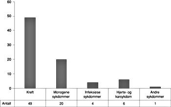 Figur 4    Det foreligger publiserte resultater for 80 av de 401 identifiserte protokollene. Figuren viser fordelingen av&hellip;