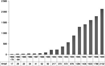 Figur 5    Et litteraturs&oslash;k i Medline p&aring; s&oslash;keordet &rdquo;gene therapy&rdquo; illustrerer at genterapi er et stort satsingsomr&aring;de innen&hellip;