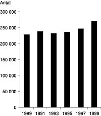 Figur 1 Antall uf&oslash;repensjonister 1989&ndash;99