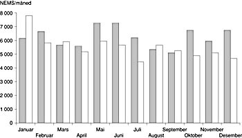 Figur 3  Ressursbruk (150 754 NEMS-poeng) fordelt p&aring; &aring;rets m&aring;neder i perioden januar 1997 &ndash; desember 1998. M&oslash;rke s&oslash;yler 1997&hellip;