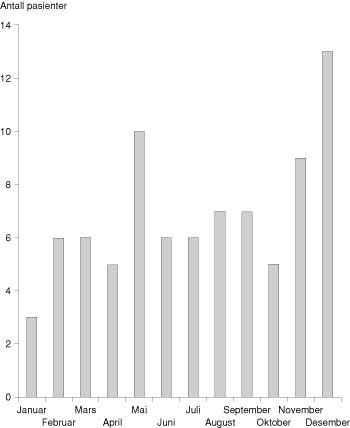 Figur 2  Fordeling av pasienter med ulcus perforatum i henhold til m&aring;ned (samlet over fem &aring;r)