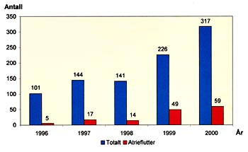 Figur 6  Radiofrekvensablasjonsprosedyrene ved Arytmisenteret, Haukeland Sykehus, har vist en betydelig &oslash;kning de siste to&hellip;