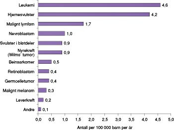 Figur 2  De hyppigste kreftformer hos barn (<15 &aring;r)