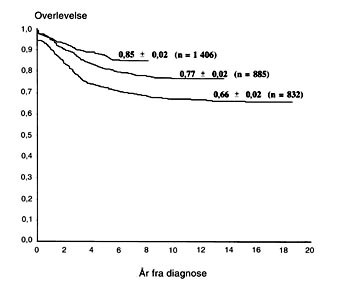 Figur 3  Overlevelse for barn med akutt lymfatisk leukemi i henholdsvis 1981 &ndash; 86 (nederste kurve), 1986 &ndash; 91 (midterste&hellip;