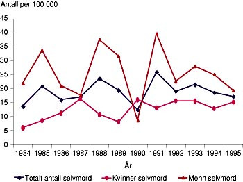 Figur 2  Insidens av selvmord i B&aelig;rum 1984 &ndash; 95