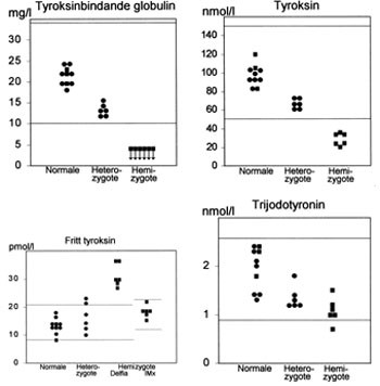 Figur 2  Resultat av hormonanalysar med normalverdiar. fg = verdi for mann, fe = verdi for kvinne. Delfia og IMx =&hellip;