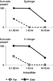 Figur 2  Kumulativ fordeling av difteriantistofftiter hos sju&aring;ringer og 11-&aring;ringer f&oslash;r og etter boosterdose. Invers&hellip;