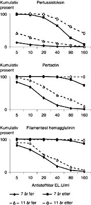 Figur 3  Kumulativ fordeling av kikhosteantistofftiter hos sju&aring;ringer og 11-&aring;ringer f&oslash;r og etter boosterdose. Inverse&hellip;