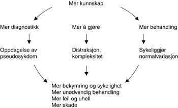 Figur 1  Mulige mekanismer for hvordan ikke-intenderte skadelige effekter kan f&oslash;lge av kunnskapsutviklingen. Tilpasset etter&hellip;